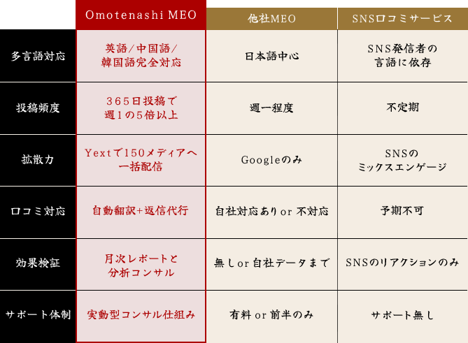 ほかサービスとの比較図