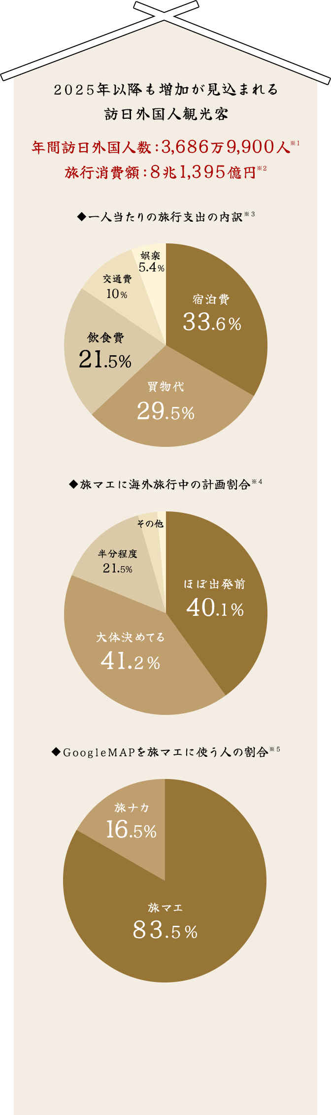 2025年以降も増加が見込まれる 訪日外国人観光客 年間訪日外国人数：3,686万9,900人※1 旅行消費額：8兆1,395億円※2