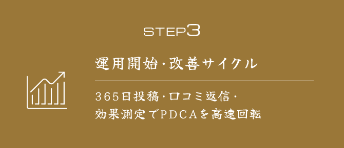 *STEP3 運用開始・改善サイクル 365日投稿・口コミ返信・効果測定でPDCAを高速回転